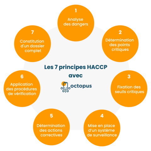 Définition méthode HACCP Tout comprendre sur la méthode HACCP