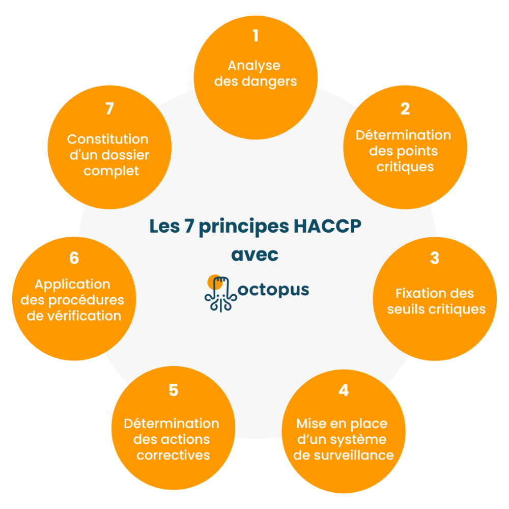 Les 7 principes HACCP