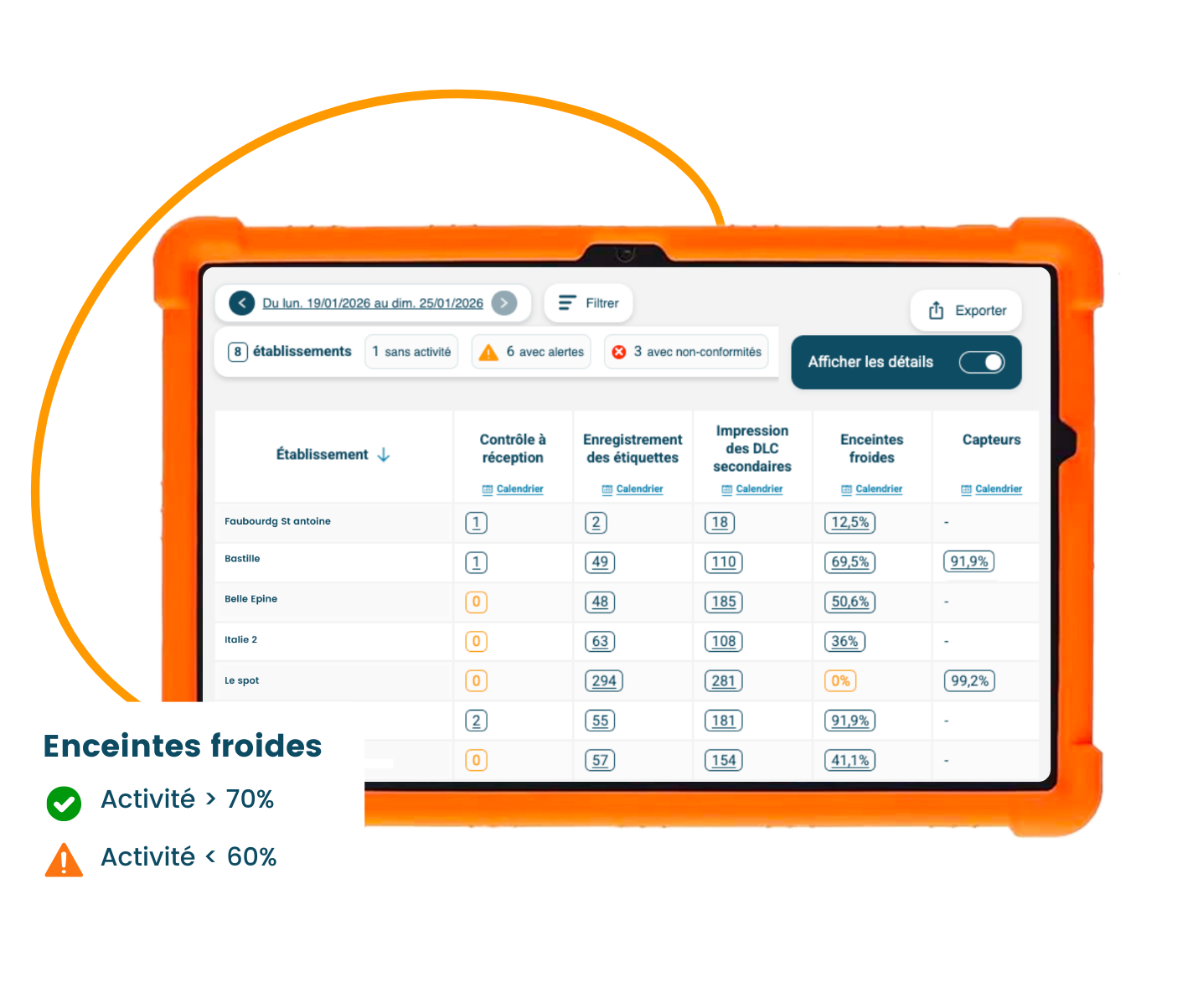 relevés centralisés